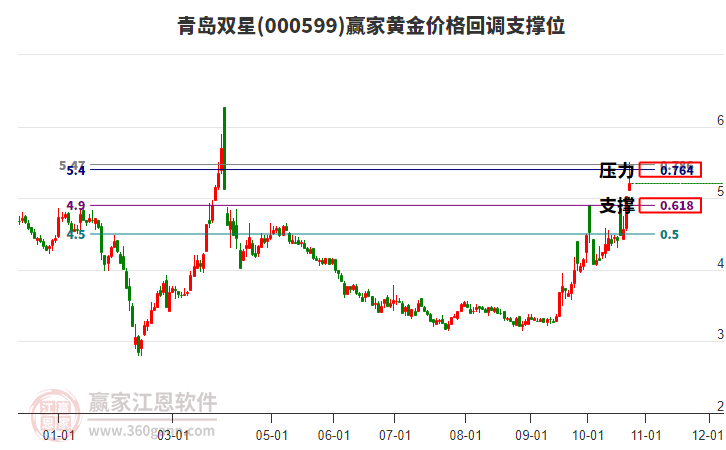 000599青岛双星黄金价格回调支撑位工具