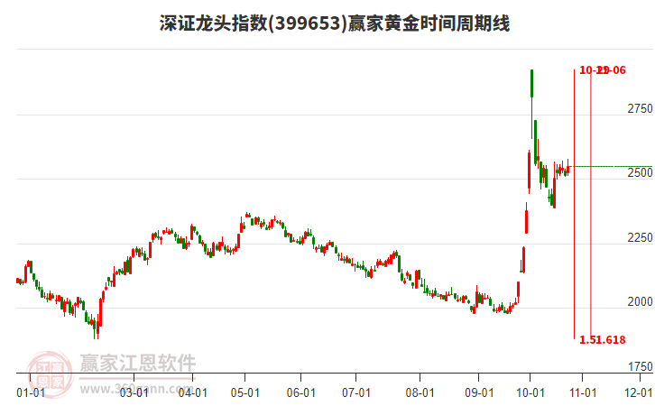 深证龙头指数赢家黄金时间周期线工具