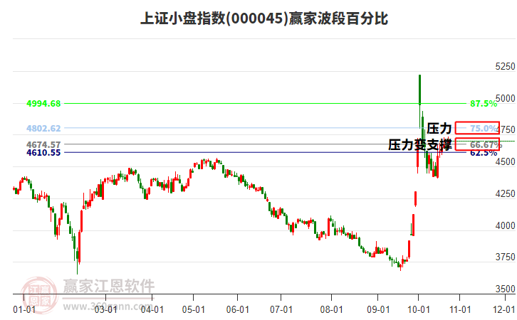 上证小盘指数赢家波段百分比工具