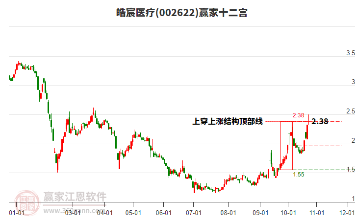 002622皓宸醫(yī)療贏家十二宮工具