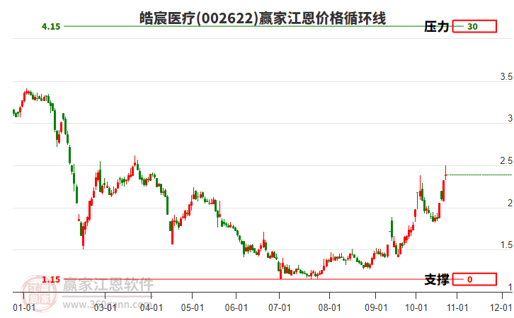 002622皓宸醫(yī)療江恩價(jià)格循環(huán)線工具