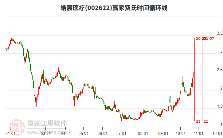 002622皓宸醫(yī)療費(fèi)氏時(shí)間循環(huán)線工具