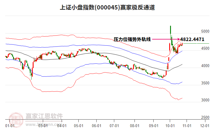 000045上证小盘赢家极反通道工具