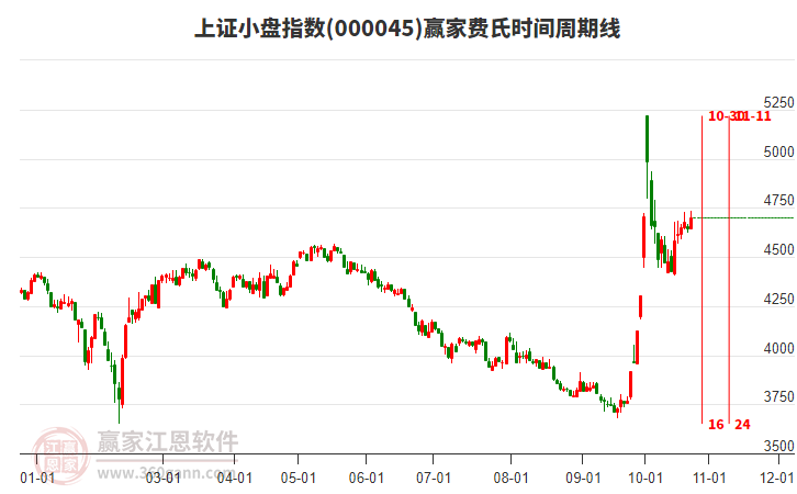 上证小盘指数赢家费氏时间周期线工具