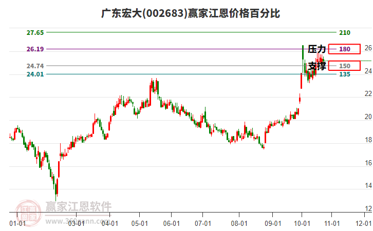 002683广东宏大江恩价格百分比工具