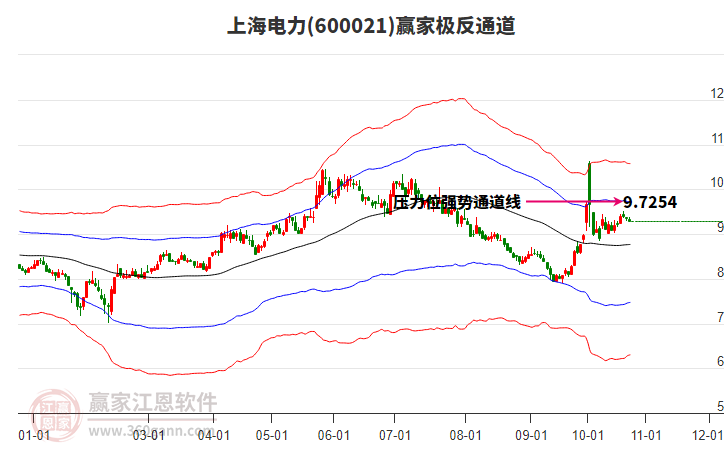 600021上海电力赢家极反通道工具