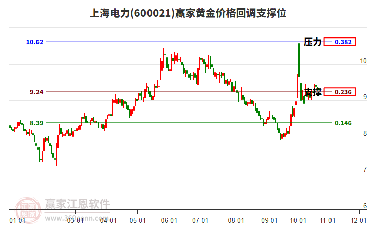 600021上海电力黄金价格回调支撑位工具