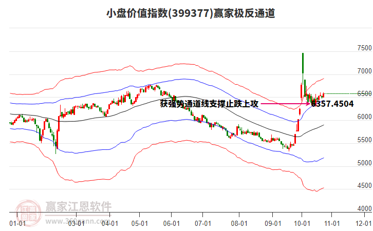 399377小盘价值赢家极反通道工具