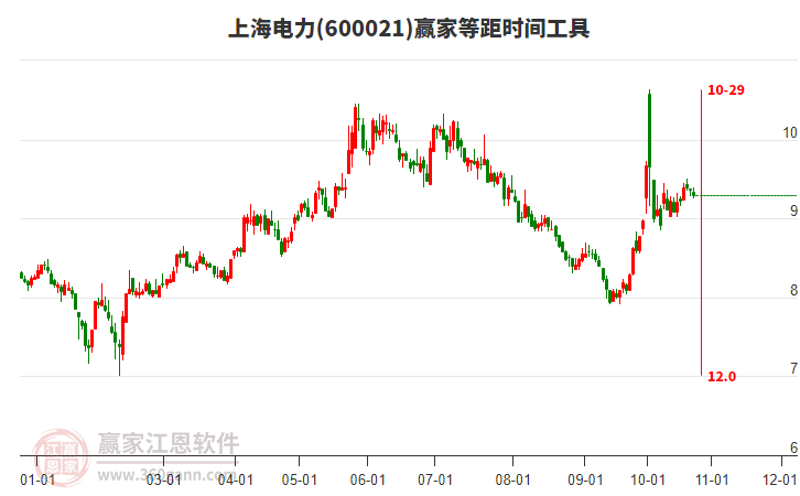 600021上海电力等距时间周期线工具