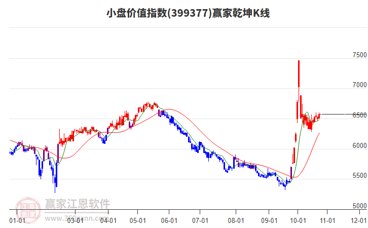 399377小盘价值赢家乾坤K线工具