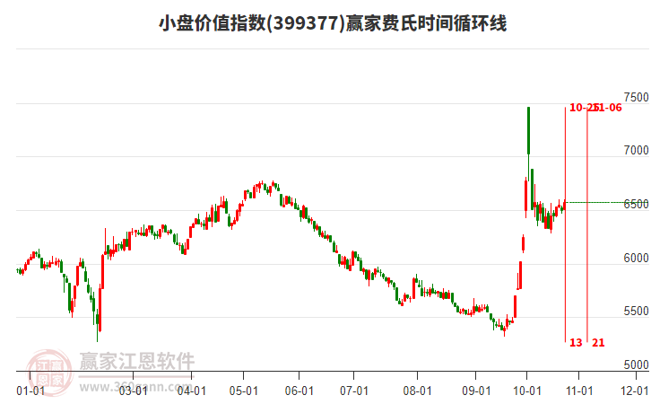 小盘价值指数赢家费氏时间循环线工具