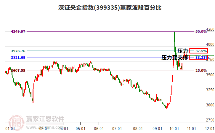 深证央企指数赢家波段百分比工具