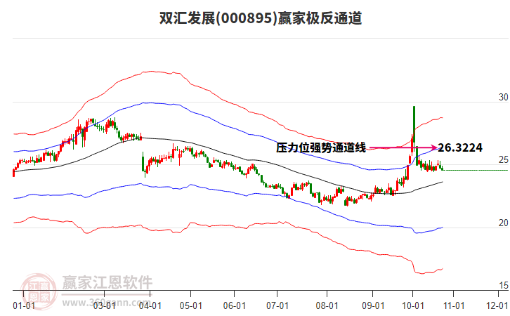 000895双汇发展赢家极反通道工具