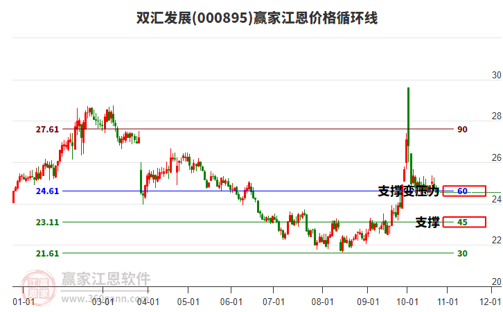 000895双汇发展江恩价格循环线工具