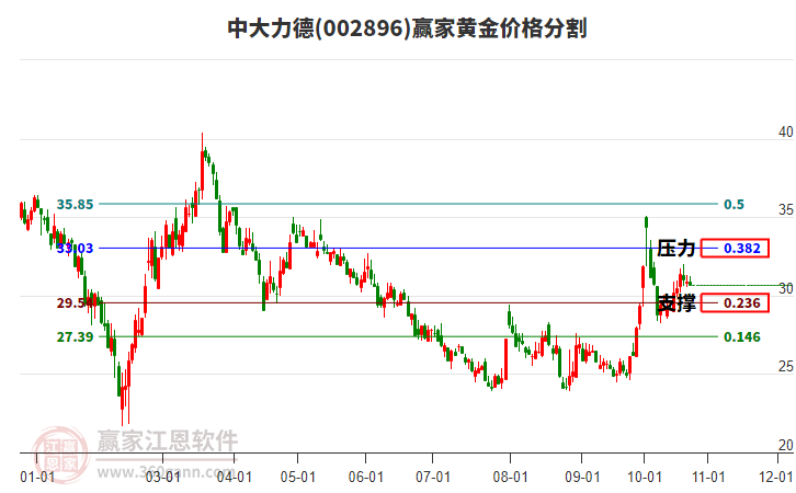 002896中大力德黄金价格分割工具