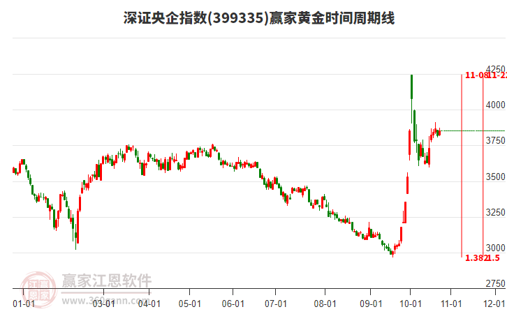 深证央企指数赢家黄金时间周期线工具