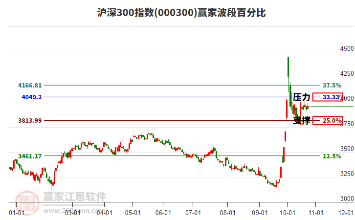 沪深300指数赢家波段百分比工具