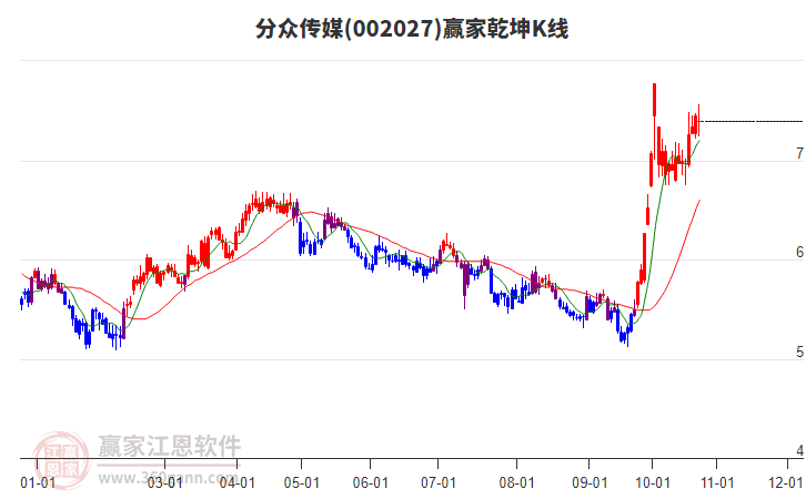 002027分众传媒赢家乾坤K线工具