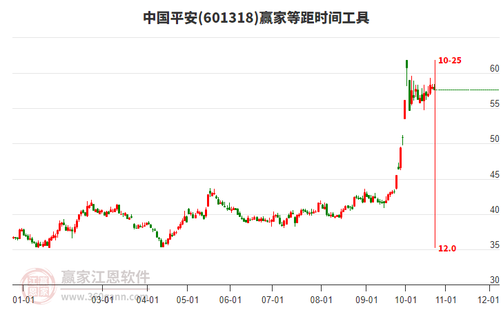 601318中國(guó)平安等距時(shí)間周期線(xiàn)工具 601318中國(guó)平安等距時(shí)間周期線(xiàn)工具