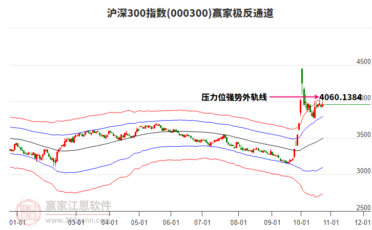 000300沪深300赢家极反通道工具