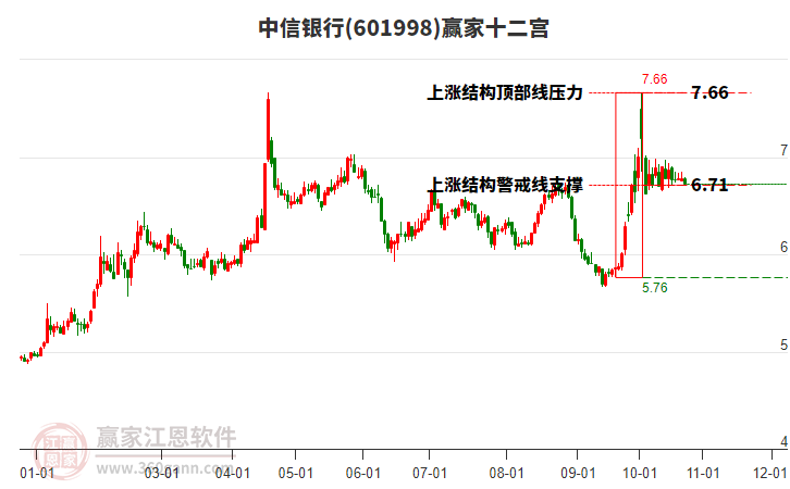 601998中信银行赢家十二宫工具