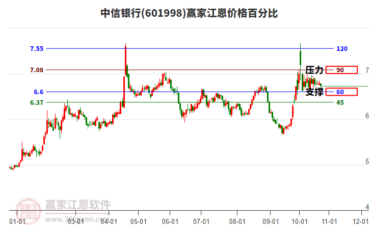 601998中信银行江恩价格百分比工具