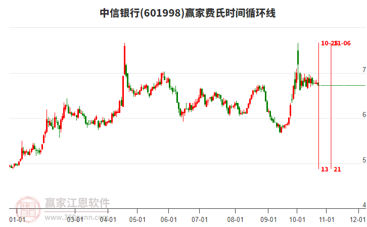 601998中信银行费氏时间循环线工具