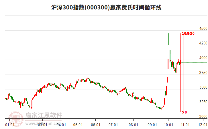 沪深300指数赢家费氏时间循环线工具