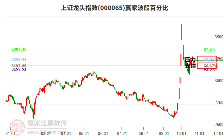 上證龍頭指數(shù)贏家波段百分比工具