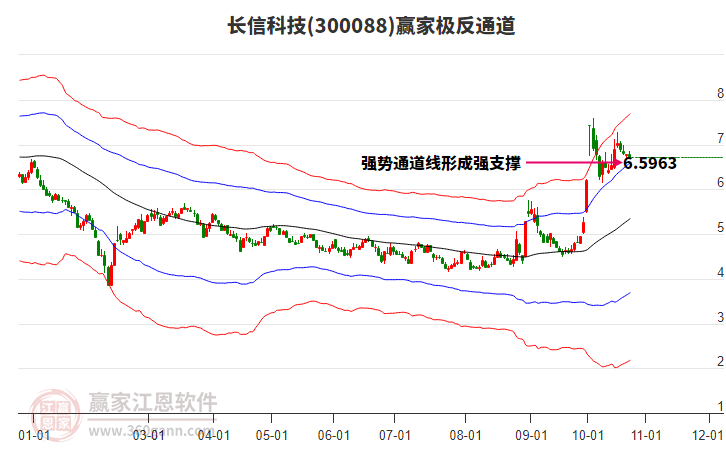 300088长信科技赢家极反通道工具