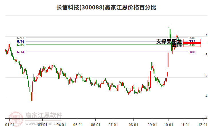 300088长信科技江恩价格百分比工具