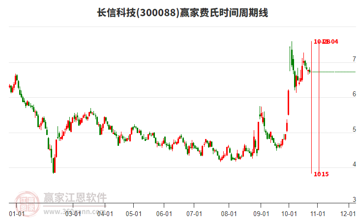 300088长信科技费氏时间周期线工具