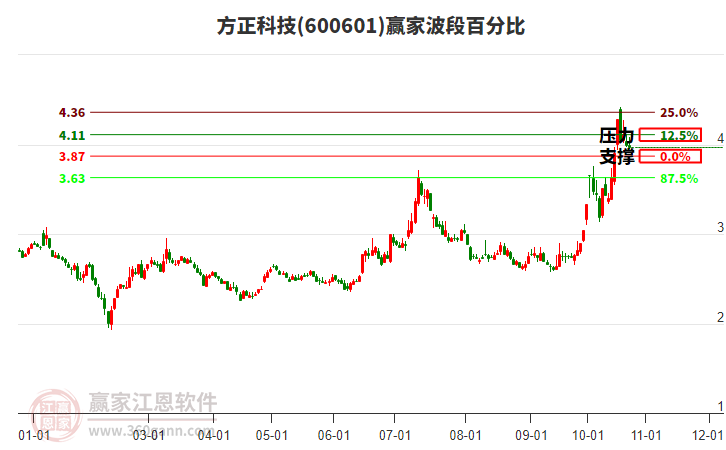 600601方正科技波段百分比工具