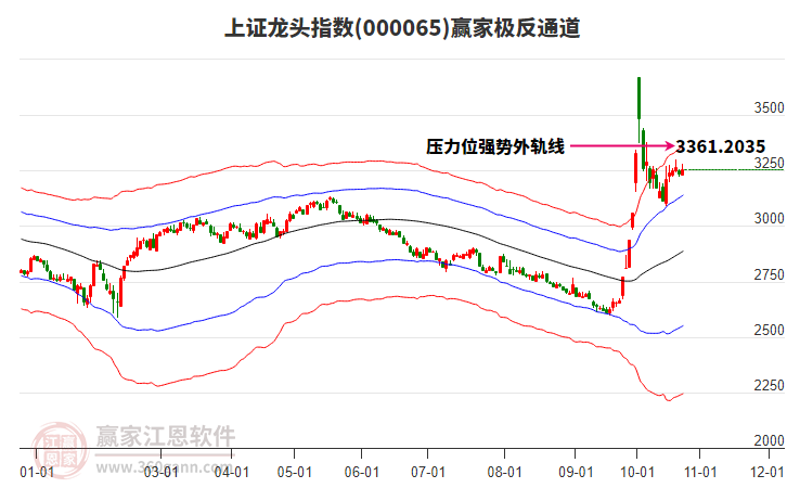 000065上證龍頭贏家極反通道工具