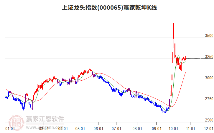 000065上證龍頭贏家乾坤K線工具