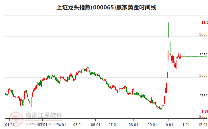 上證龍頭指數(shù)贏家黃金時(shí)間周期線工具