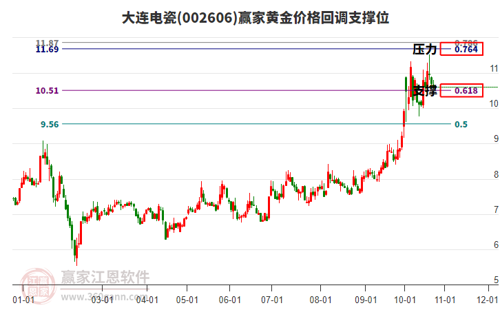 002606大连电瓷黄金价格回调支撑位工具