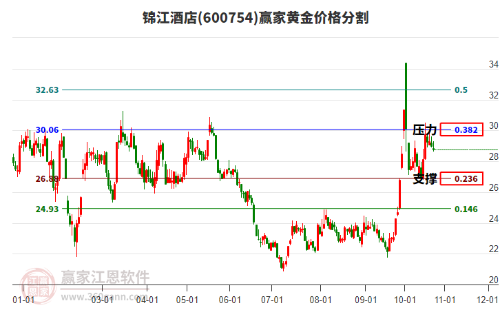 600754锦江酒店黄金价格分割工具