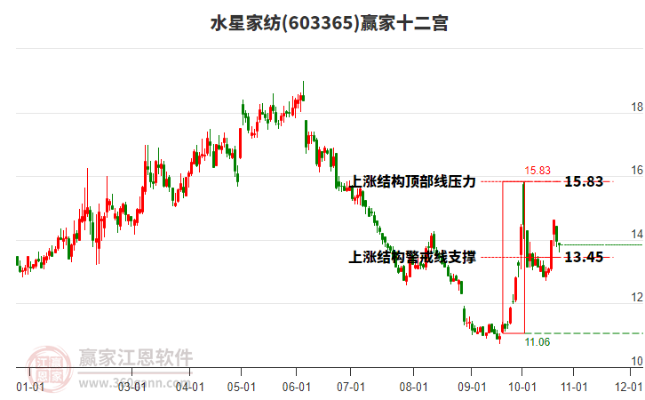 603365水星家纺赢家十二宫工具