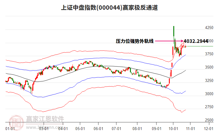 000044上证中盘赢家极反通道工具