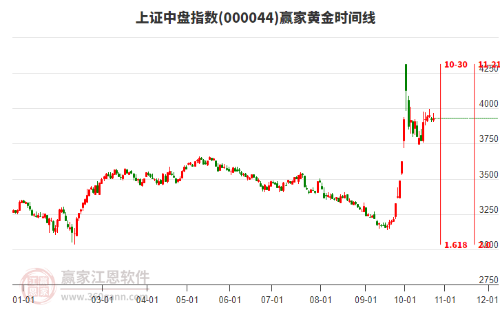 上证中盘指数赢家黄金时间周期线工具