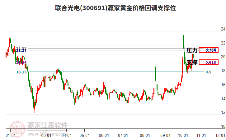 300691联合光电黄金价格回调支撑位工具