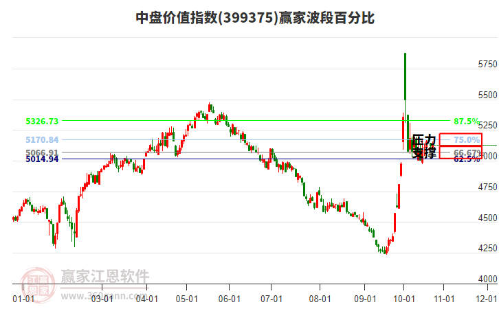 中盤價值指數(shù)贏家波段百分比工具