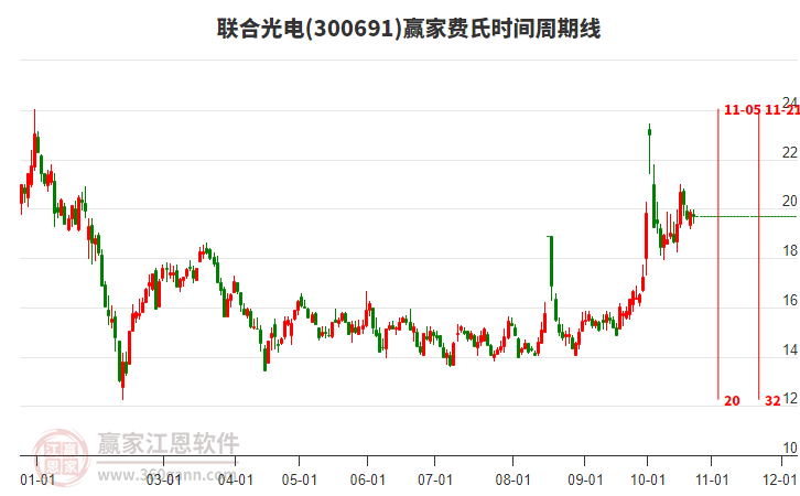 300691联合光电费氏时间周期线工具