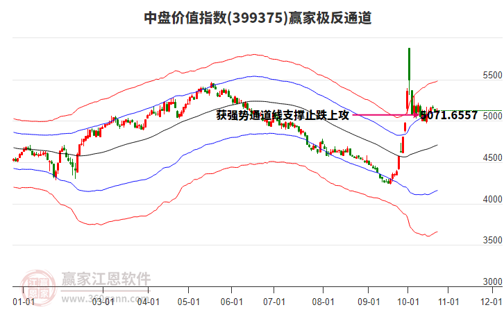 399375中盤價值贏家極反通道工具