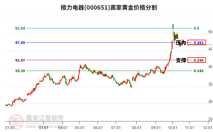 000651格力电器黄金价格分割工具