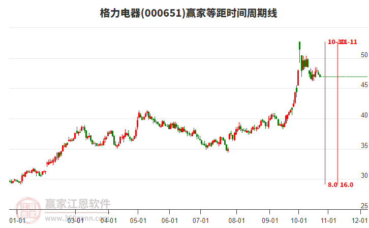 000651格力电器等距时间周期线工具