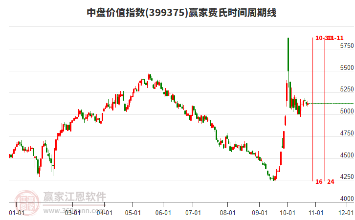 中盤價值指數(shù)贏家費(fèi)氏時間周期線工具