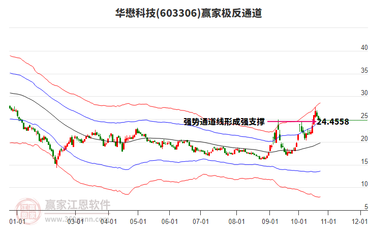 603306華懋科技贏家極反通道工具