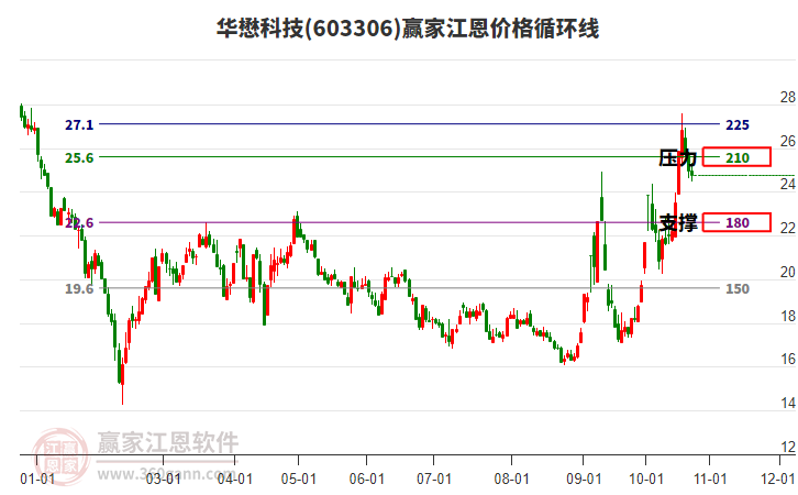 603306華懋科技江恩價格循環線工具